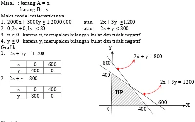 Grafik : 1.2x + 3y = 1.200  Y 