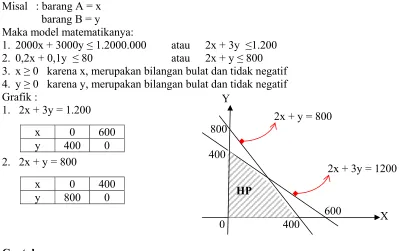 Grafik : 1.2x + 3y = 1.200  Y 