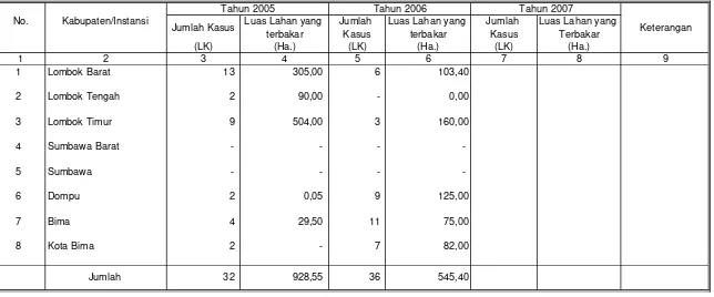 Tabel V.8.   LUAS KEBAKARAN HUTAN SE NUSA TENGGARA BARAT TAHUN 2005 S/D 2007