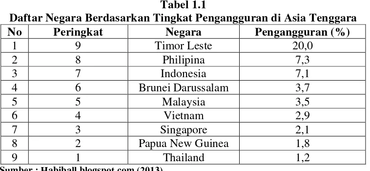 Tabel 1.1 Daftar Negara Berdasarkan Tingkat Pengangguran di Asia Tenggara 