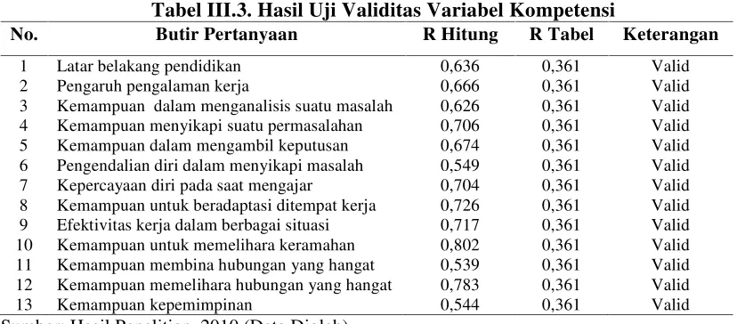 Tabel III.3. Hasil Uji Validitas Variabel Kompetensi 