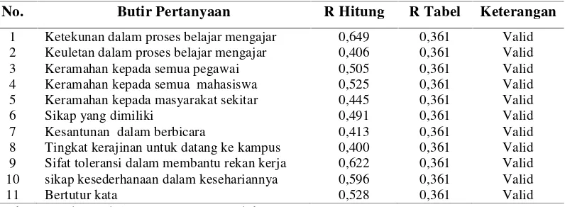 Tabel III.5. Hasil Uji Validitas Variabel Efisiensi Kerja Dosen 