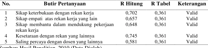 Tabel III.7. Hasil Uji Validitas Variabel Perbedaan Budaya 
