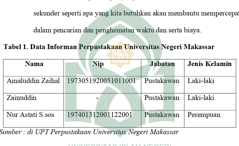 Tabel 1. Data Informan Perpustakaan Universitas Negeri Makassar