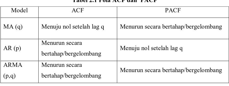 Tabel 2.1 Pola ACF dan  PACF 