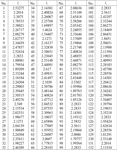 Tabel 3.4 Data Hasil Transformasi Logaritma 