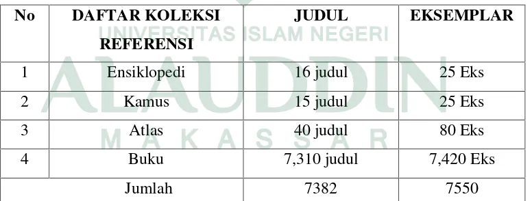 Tabel IIDaftar Koleksi Referensi Di Perpustakaan Pusat Universitas Muhammadiyah