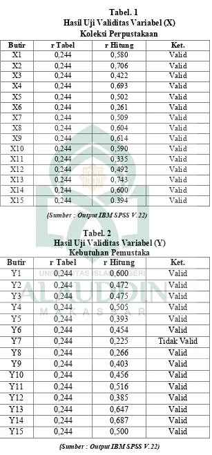  Tabel. 1 Hasil Uji Validitas Variabel (X) 