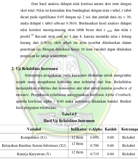 Tabel 4.9 Hasil Uji Reliabilitas Instrumen 