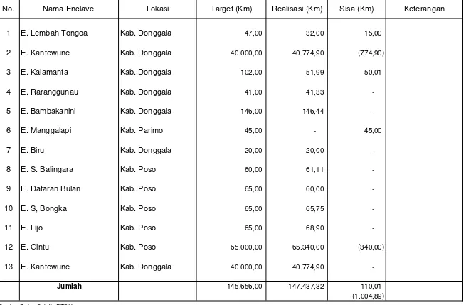 Tabel 2.2.4  : PENGUKURAN BATAS ENCLAVE S/D DESEMBER TAHUN 2007