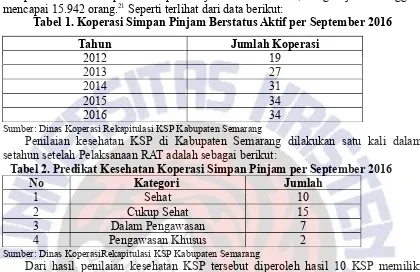 Tabel 1. Koperasi Simpan Pinjam Berstatus Aktif per September 2016