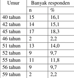 Tabel 1Distribusi menurut umur  Umur  Banyak responden 