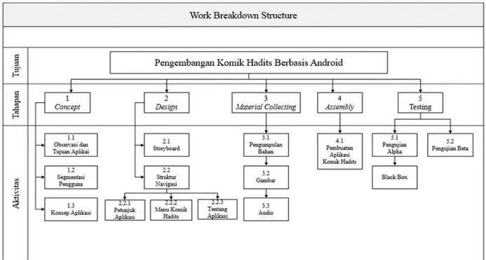 Gambar 2.2 Work Breakdown Structure 