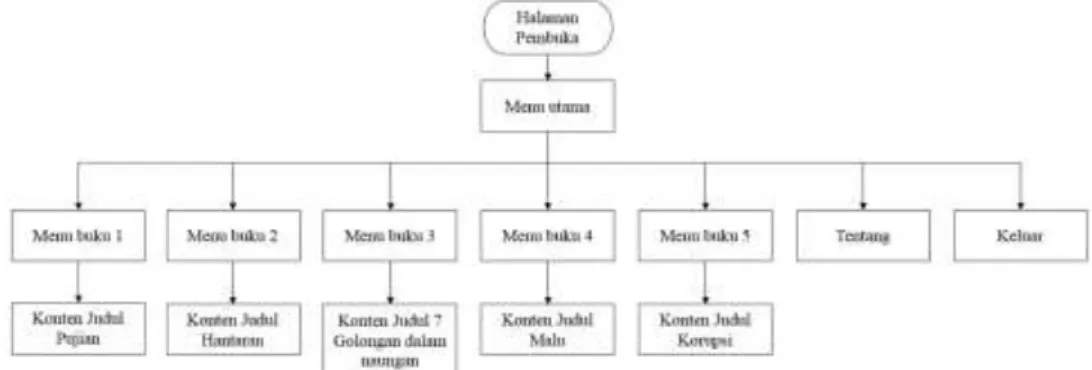 Gambar 3.1 Struktur navigasi aplikasi komik hadis 