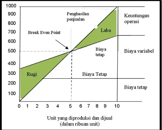 Gambar 1.  Grafik BEP dengan Biaya Tetap Sejajar Sumbu X