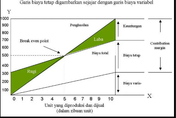 Gambar 2. Grafik BEP dengan Biaya Tetap yang Sejajar Garis Biaya Variabel