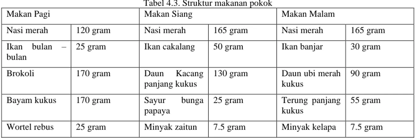 Tabel 4.2. Struktur makanan snack  Snack 