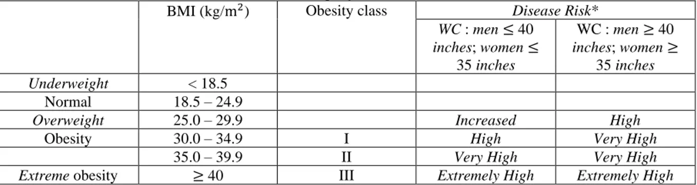 Tabel 0.1. Klasifikasi overweight dan obesitas bedasarkan IMT, lingkar pinggang (WC), dan terasosiasi dengan  resiko penyakit lain