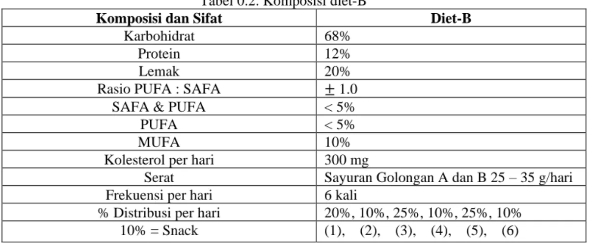 Tabel 0.2. Komposisi diet-B 