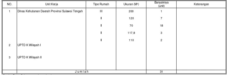 Tabel 1.4.3 REKAPITULASI JUMLAH RUMAH DINAS/JABATAN LINGKUP DINAS KEHUTANAN DAERAHPROVINSI SULAWESI TENGAH TAHUN 2007