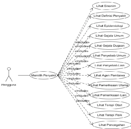 Gambar 4. Tampilan Use-case Diagram 