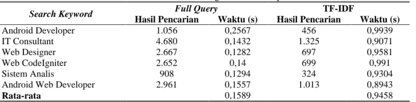 Tabel 4 Hasil Uji Field Input Query  Data Sampel 