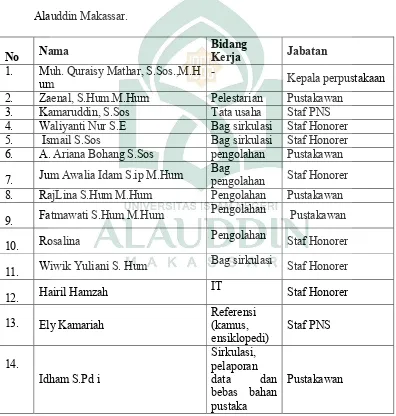 Tabel 1. Data Staf Pengelola Perpustakaan Universitas Islam Negeri Alauddin 