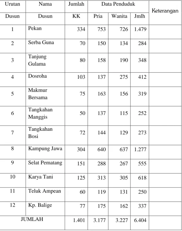 Tabel 1. Jumlah Penduduk berdasarkan Dusun : 