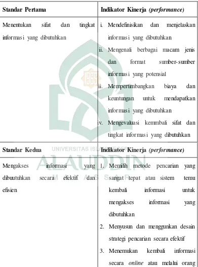 Tabel 1 Standar Kompetensi Literasi Informasi untuk Pendidikan Tinggi 