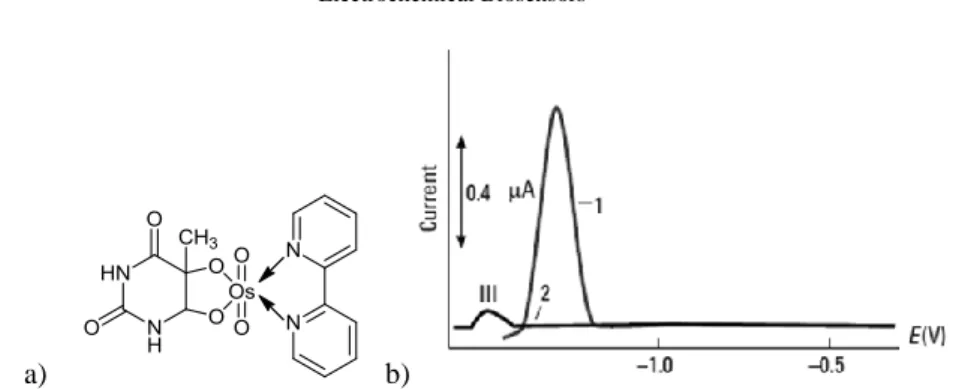 Fig. 3  Differential pulse polarography of the complex obtained with OsO 4  in the presence  of 2,2'-bipy and thymine