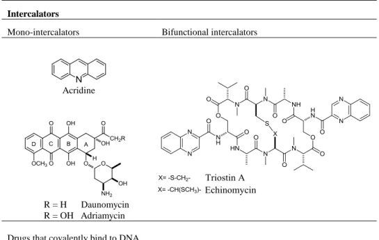 Table 1 Drugs interacting with DNA, non-covalently and covalently 