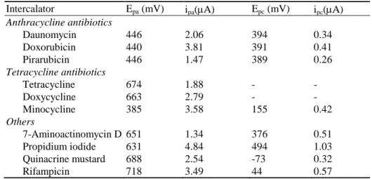 Table 2 Anodic and cathodic voltammetric peak potential and current of some 