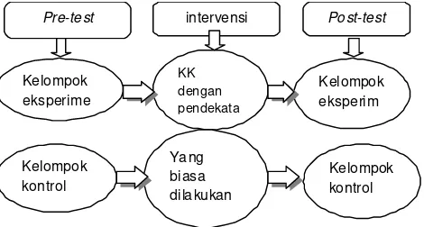 Gambar 1.  Rancangan Eksperimen Uji Efek�vitas Model Konseling Kelompok  untuk Meningkatkan Perilaku Altruis�k Siswa SM P 
