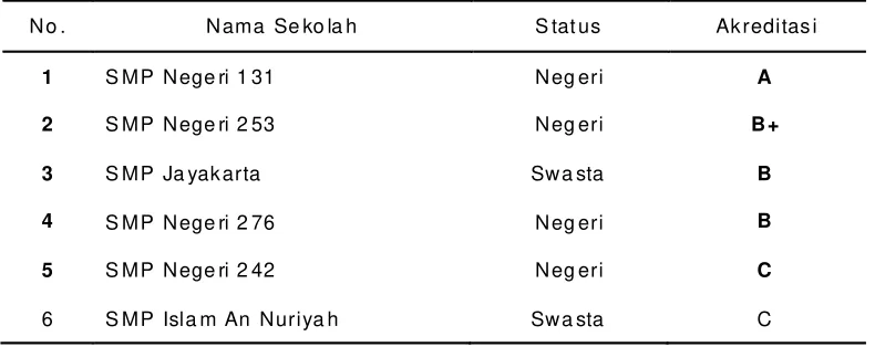 Tabel 1. Da�ar sampel peneli�an SMP negeri dan swasta di kecamatan Jagakarsa, Jakarta Selatan