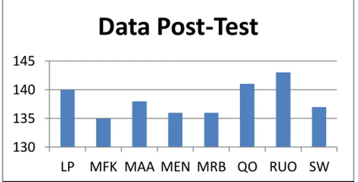 Tabel 5. Hasil Analisis Pengukuran Pre-Test Dan  Post-Test  No  Nama  Pre-test  (XA)  Post-test (XB)  Tanda  1  LP  108  140  +  2  MFK  96  135  +  3  MAA  107  138  +  4  MEN  96  136  +  5  MRB  97  136  +  6  QO  105  141  +  7  RUO  108  141  +  8  SW