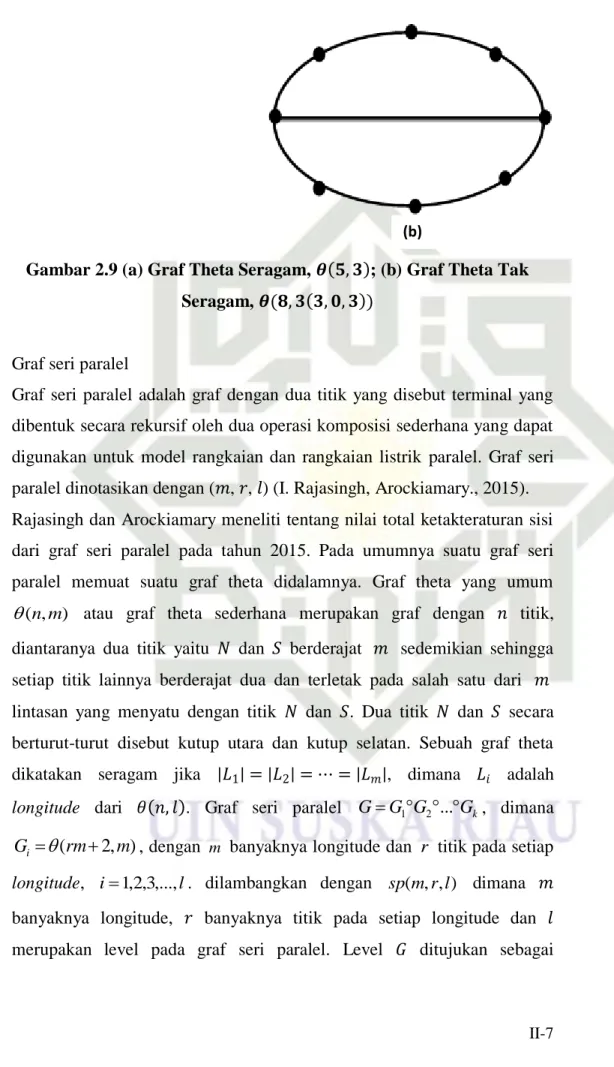 Gambar 2.9 (a) Graf Theta Seragam,         ; (b) Graf Theta Tak  Seragam,                   