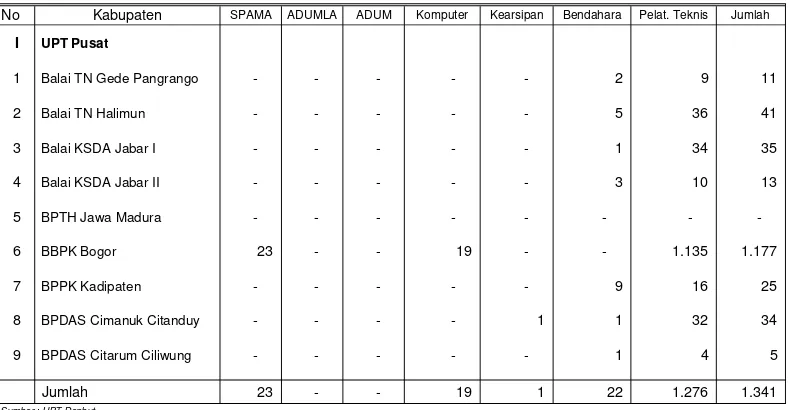 Tabel 5.8. Jumlah Pegawai  UPT Dephut dan Dinas Kehutanan di Kabupaten yang Mengikuti Kursus Tahun 2005