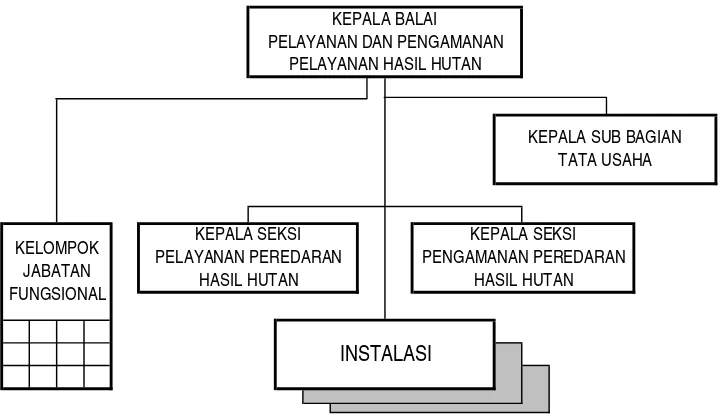 Gambar  Struktur Organisasi Balai Pelayanan dan Pengamanan Peredaran Hasil Hutan Cirebon