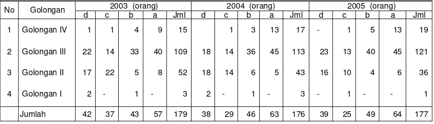 Tabel 5.3. Perkembangan Jumlah Pegawai Dinas Kehutanan Propinsi Jawa BaratBerdasarkan Golongan  Tahun 2003 s/d 2005