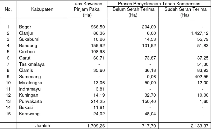 Tabel 1.11. Rekapitulasi Pinjam Pakai Kawasan Hutan di Jawa Barat s/d Tahun 2005 