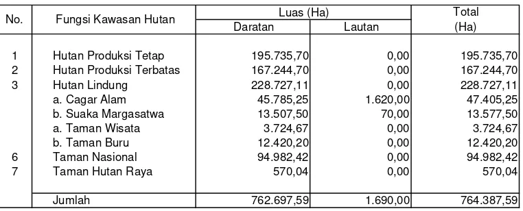 Tabel 1.2.  Luas Kawasan Hutan Menurut Fungsinya di Jawa Barat Tahun 2005