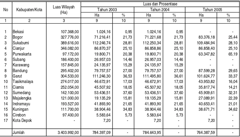 Tabel 1.5.Luas dan Prosentase Kawasan Hutan per Kabupaten/Kota di Jawa Barat Tahun 2003 s/d 2005