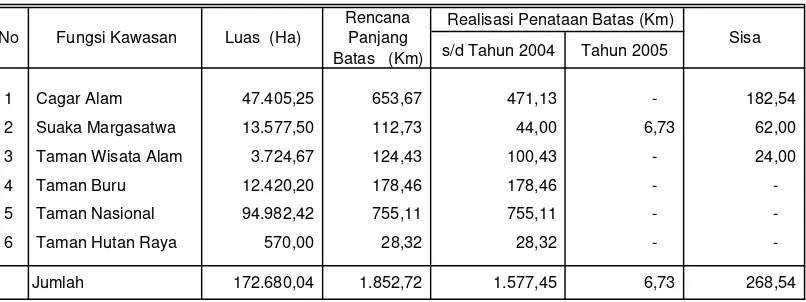 Tabel 1.8.Perkembangan Penataan Batas Kawasan Hutan pada Kawasan Konservasi di Jawa Baratsampai dengan Tahun 2005