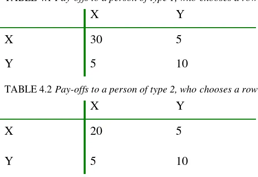 TABLE 4.1 Pay-offs to a person of type 1, who chooses a row