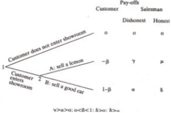 FIGURE 4.2 Game tree: salesman dishonest or honest