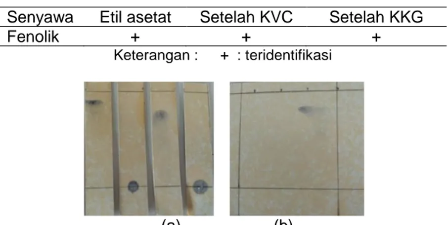 Gambar 1.  KLT  menggunakan  eluen  diklorometana:etil  asetat  (2:8)  dengan  uv  254nm  dan  366nm hasil uji fenolik fraksi etil asetat (a); setelah KVC (b); setelah KKG (c) 