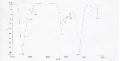 Gambar 4. Spektrum IR isolat F.III menggunakan Pellet KBr  Tabel 2. Serapan gugus fungsi isolatF.III 