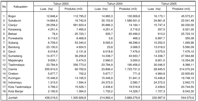 Tabel 2.1.Perkembangan Luas dan Produksi Hutan Rakyat di Jawa Barat Tahun 2003 s/d 2005