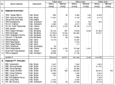 Tabel 2.11. Perkembangan Jumlah Pengunjung Wisata Alam  di Jawa Barat per Nama Kawasan Hutan Tahun 2003 s/d 2005