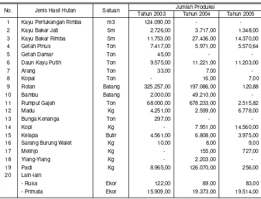 Tabel 2.4.Perkembangan Produksi Hasil Hutan Kayu dan Non Kayu Per Jenis di Jawa Barat Tahun 2003 s/d 2005